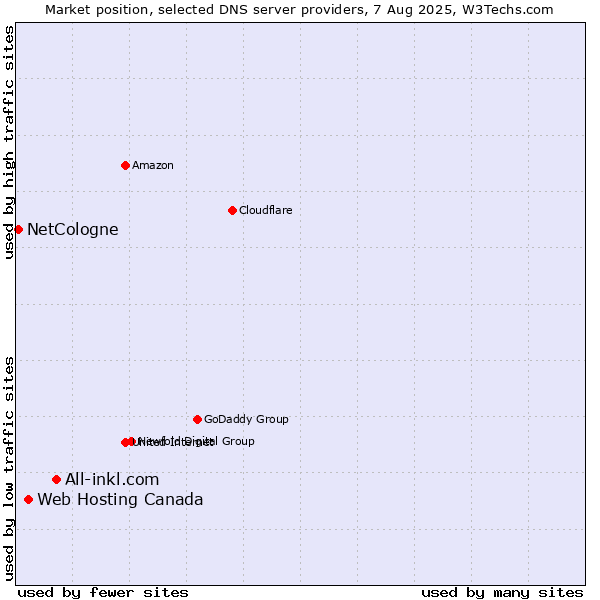 Market position of All-inkl.com vs. Web Hosting Canada vs. NetCologne