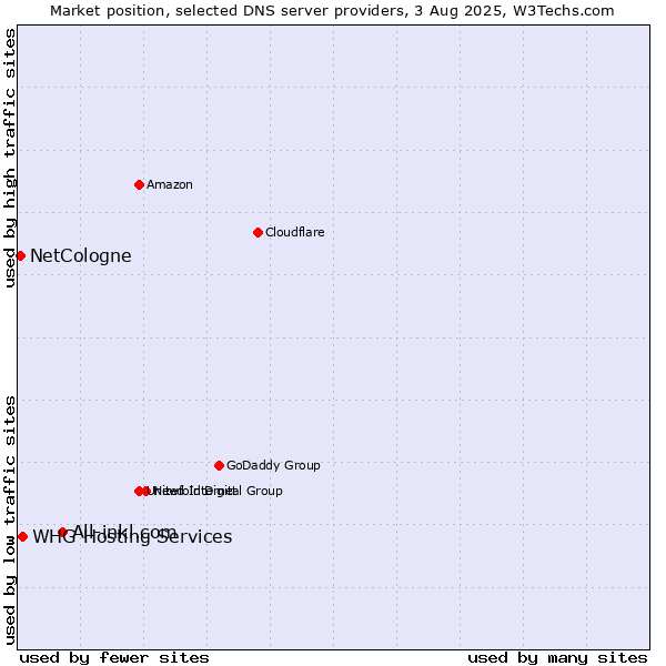 Market position of All-inkl.com vs. NetCologne vs. WHG Hosting Services