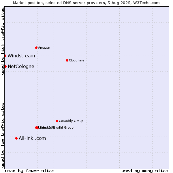 Market position of All-inkl.com vs. NetCologne vs. Windstream