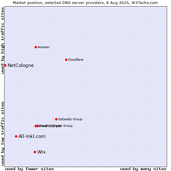 Market position of Wix vs. All-inkl.com vs. NetCologne