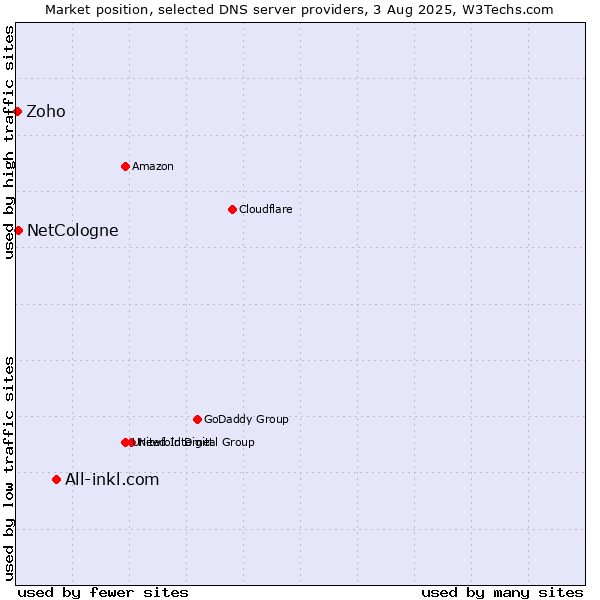 Market position of All-inkl.com vs. NetCologne vs. Zoho