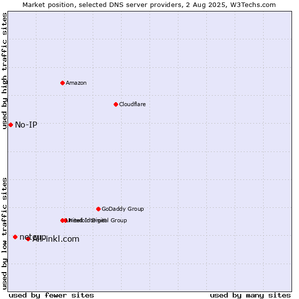 Market position of All-inkl.com vs. netcup vs. No-IP