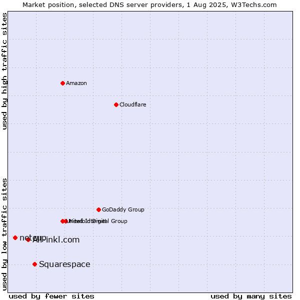 Market position of Squarespace vs. All-inkl.com vs. netcup