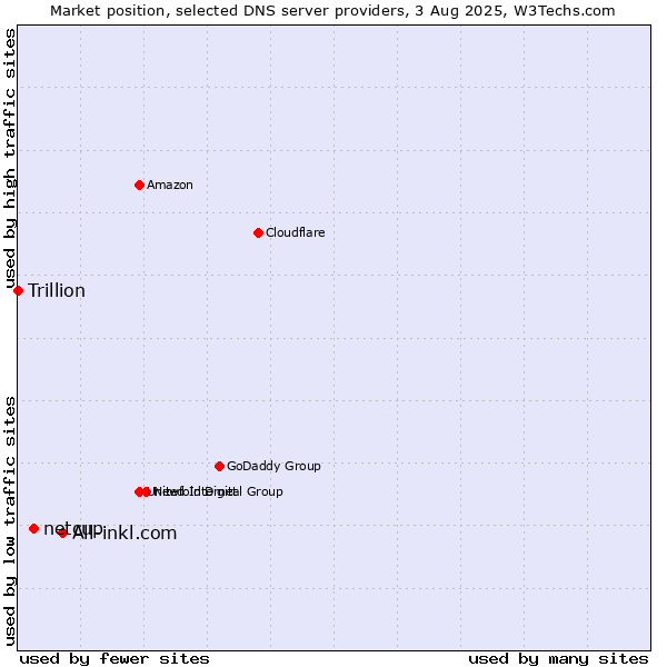 Market position of All-inkl.com vs. netcup vs. Trillion