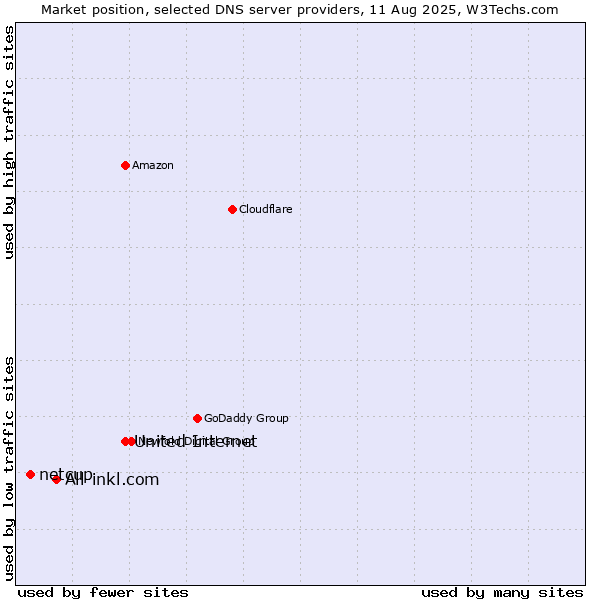 Market position of United Internet vs. All-inkl.com vs. netcup