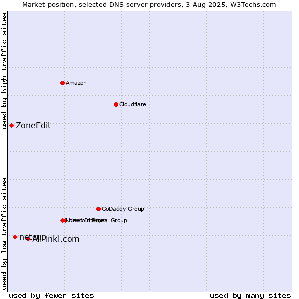 Market position of All-inkl.com vs. netcup vs. ZoneEdit