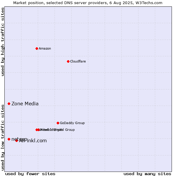 Market position of All-inkl.com vs. Zone Media vs. netcup