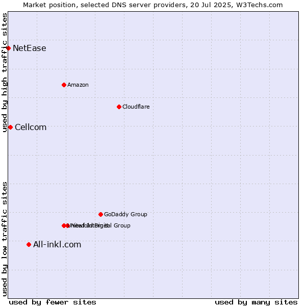 Market position of All-inkl.com vs. Cellcom vs. NetEase