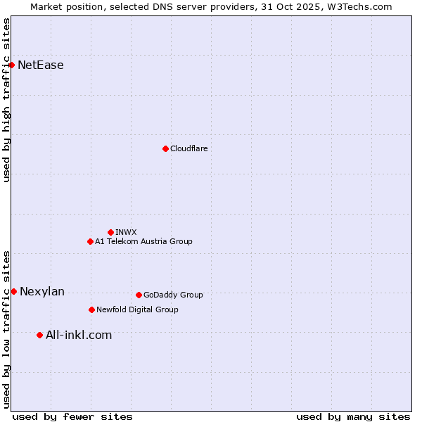 Market position of All-inkl.com vs. Nexylan vs. NetEase