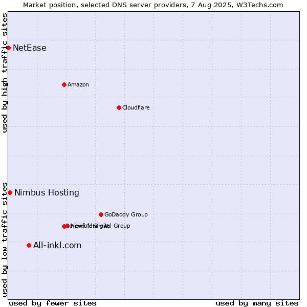 Market position of All-inkl.com vs. Nimbus Hosting vs. NetEase