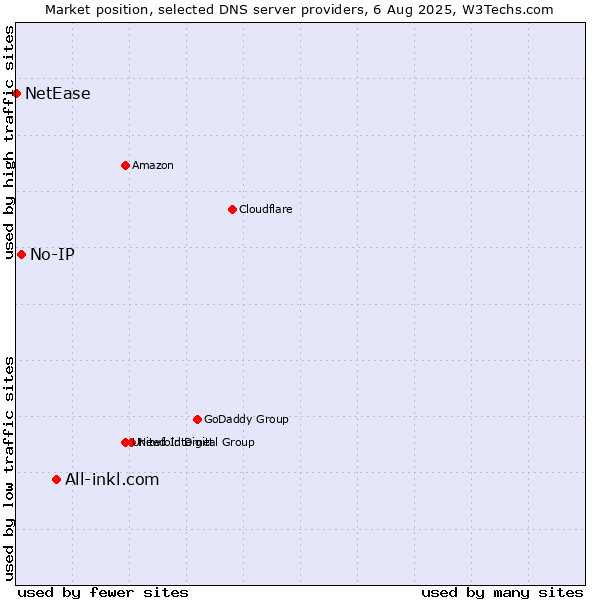 Market position of All-inkl.com vs. No-IP vs. NetEase