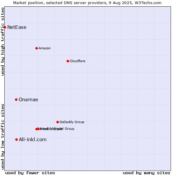Market position of All-inkl.com vs. Onamae vs. NetEase