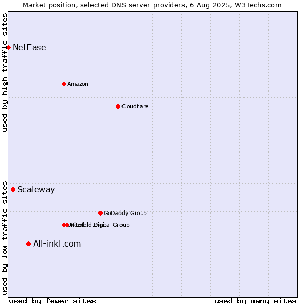 Market position of All-inkl.com vs. Scaleway vs. NetEase