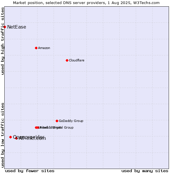 Market position of All-inkl.com vs. Openprovider vs. NetEase