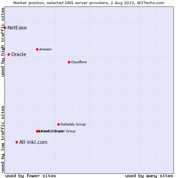 Market position of All-inkl.com vs. Oracle vs. NetEase