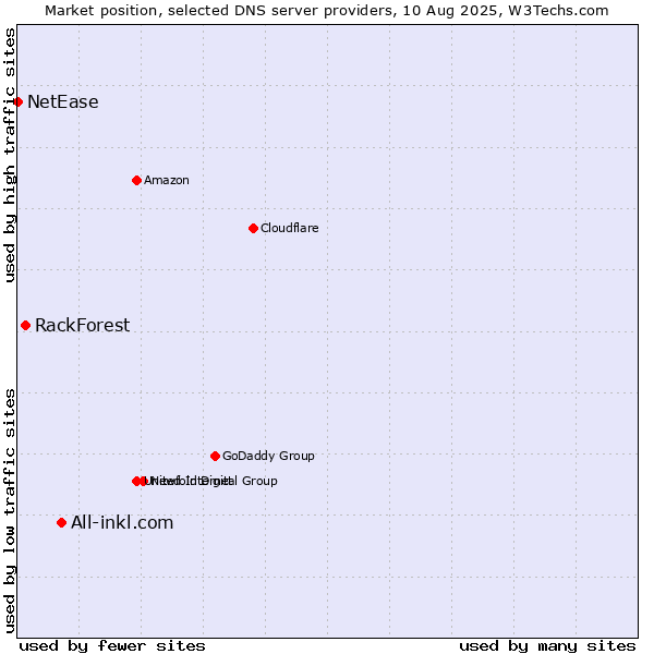 Market position of All-inkl.com vs. RackForest vs. NetEase
