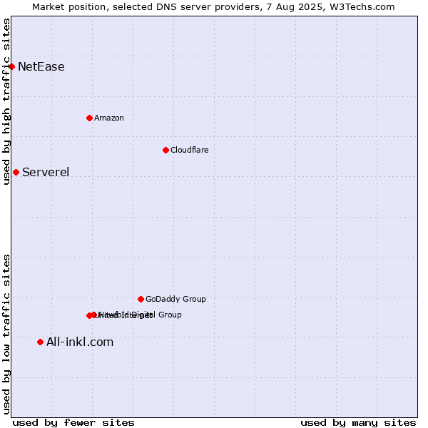 Market position of All-inkl.com vs. Serverel vs. NetEase