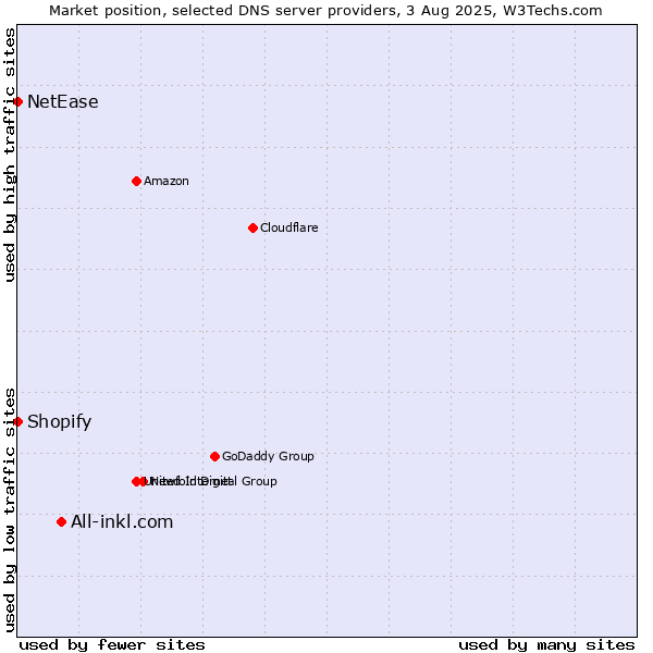 Market position of All-inkl.com vs. Shopify vs. NetEase