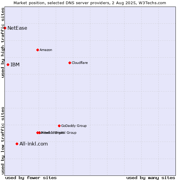 Market position of All-inkl.com vs. IBM vs. NetEase