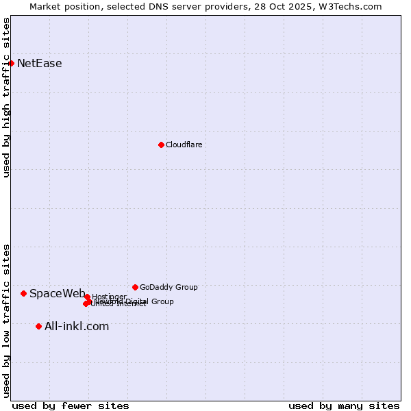Market position of All-inkl.com vs. SpaceWeb vs. NetEase