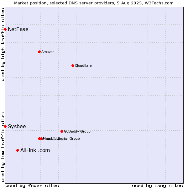 Market position of All-inkl.com vs. NetEase vs. Sysbee
