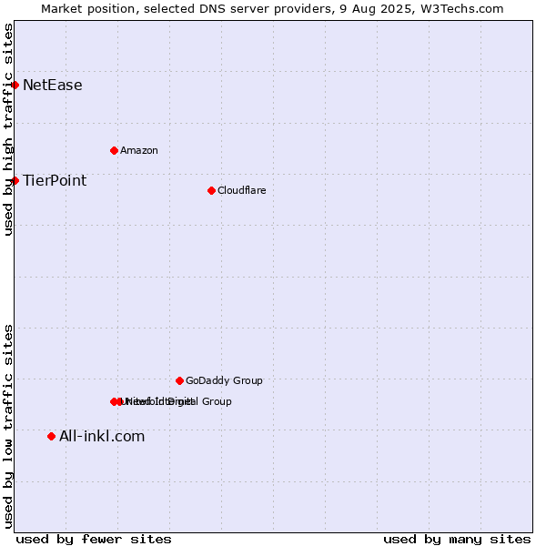 Market position of All-inkl.com vs. TierPoint vs. NetEase