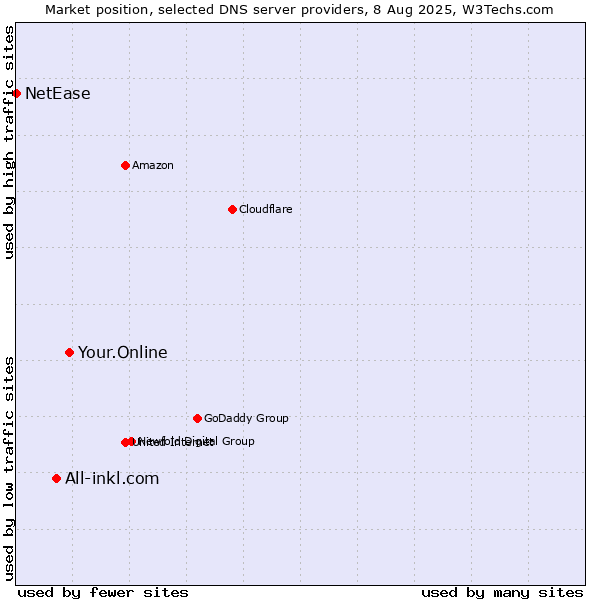 Market position of Your.Online vs. All-inkl.com vs. NetEase