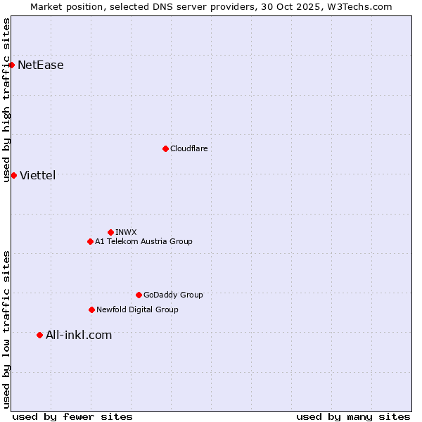 Market position of All-inkl.com vs. Viettel vs. NetEase