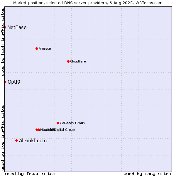 Market position of All-inkl.com vs. Opti9 vs. NetEase