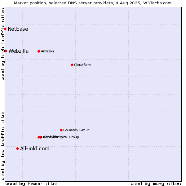 Market position of All-inkl.com vs. Webzilla vs. NetEase