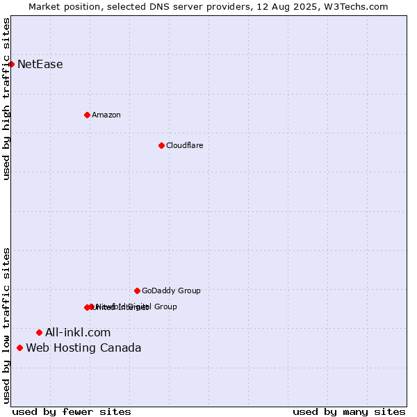 Market position of All-inkl.com vs. Web Hosting Canada vs. NetEase