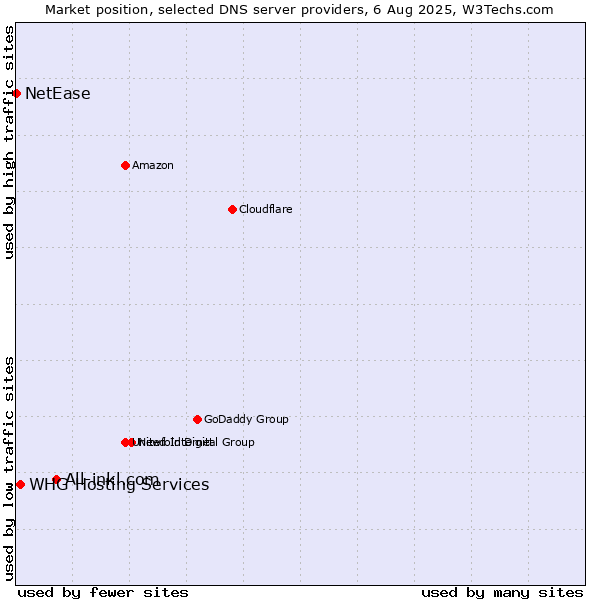 Market position of All-inkl.com vs. WHG Hosting Services vs. NetEase