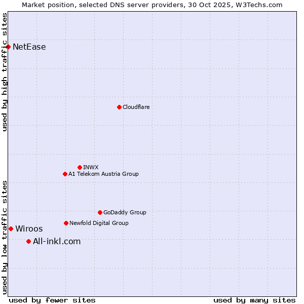 Market position of All-inkl.com vs. Wiroos vs. NetEase