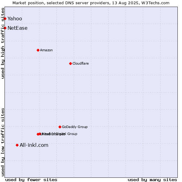 Market position of All-inkl.com vs. Yahoo vs. NetEase