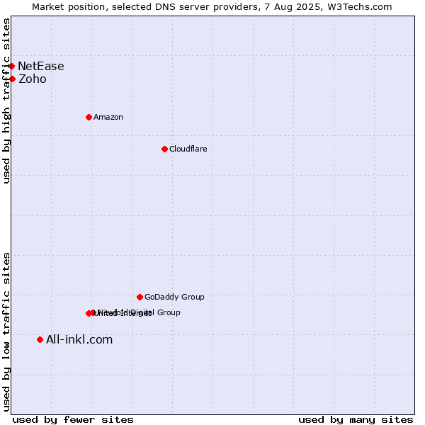 Market position of All-inkl.com vs. Zoho vs. NetEase