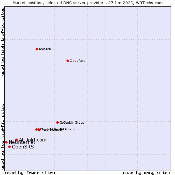 Market position of All-inkl.com vs. OpenSRS vs. Netinternet