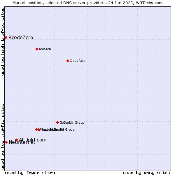 Market position of All-inkl.com vs. Netinternet vs. RcodeZero