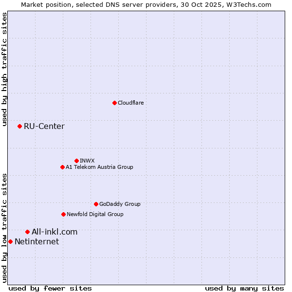 Market position of All-inkl.com vs. RU-Center vs. Netinternet