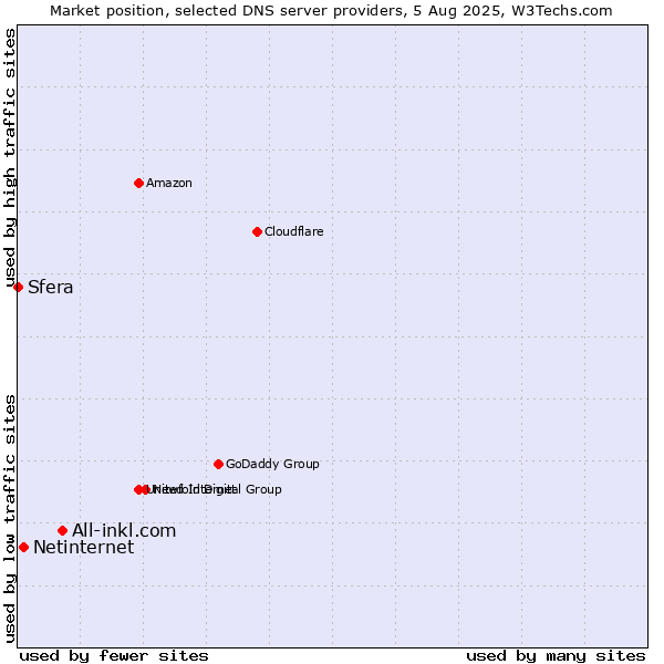 Market position of All-inkl.com vs. Netinternet vs. Sfera