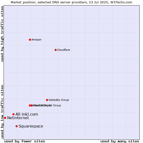 Market position of Squarespace vs. All-inkl.com vs. Netinternet