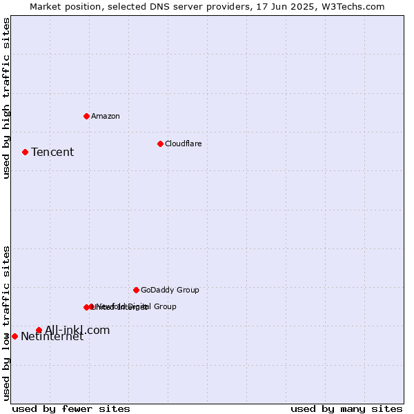 Market position of All-inkl.com vs. Tencent vs. Netinternet