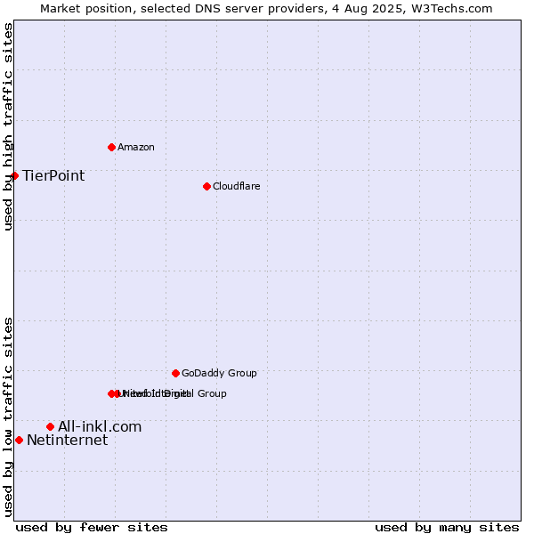 Market position of All-inkl.com vs. Netinternet vs. TierPoint