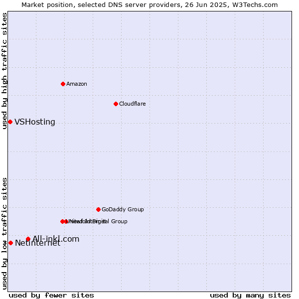 Market position of All-inkl.com vs. Netinternet vs. VSHosting