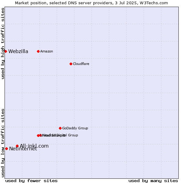 Market position of All-inkl.com vs. Netinternet vs. Webzilla