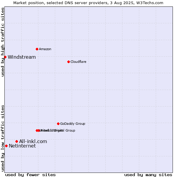Market position of All-inkl.com vs. Netinternet vs. Windstream