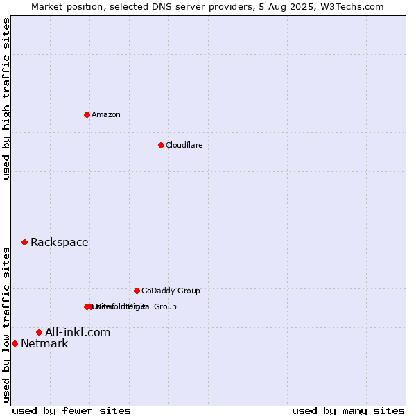 Market position of All-inkl.com vs. Rackspace vs. Netmark