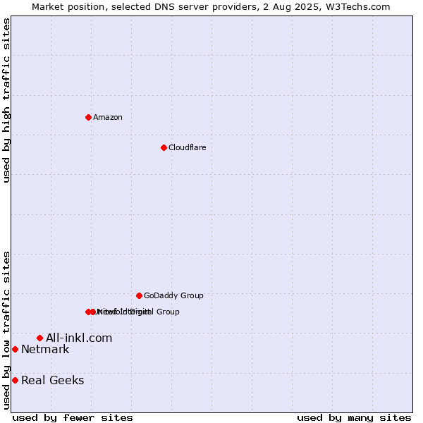 Market position of All-inkl.com vs. Real Geeks vs. Netmark