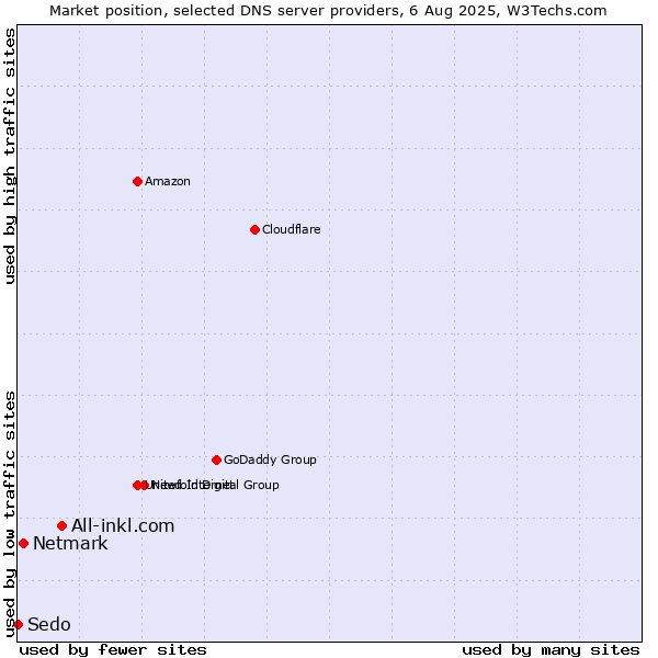 Market position of All-inkl.com vs. Netmark vs. Sedo
