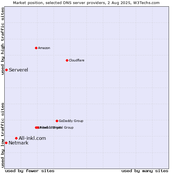 Market position of All-inkl.com vs. Serverel vs. Netmark