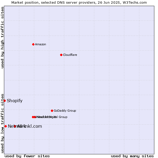 Market position of All-inkl.com vs. Netmark vs. Shopify